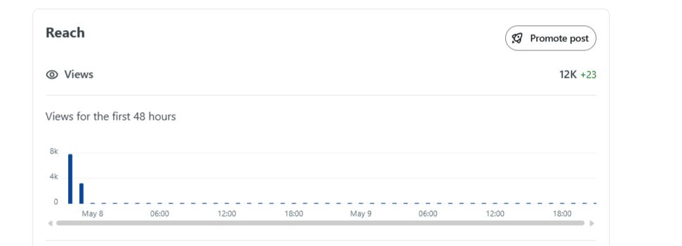 Reach dashboard showing 12,000 views